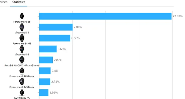 各裝置下載量統計，Forerunner 55 以 27.83% 位居第一