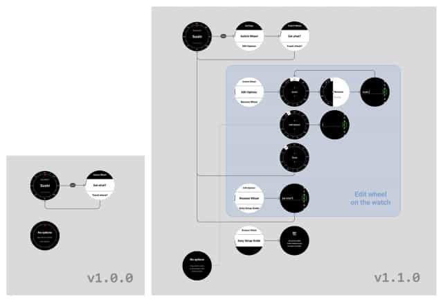 v1.0.0 與 v1.1.0 設定流程比較，展示新增的手錶端轉盤編輯路徑