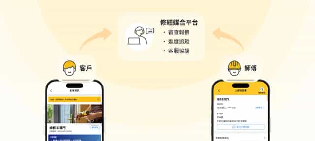 師虎來了修繕媒合平台服務流程，連結客戶、師傅與客服三方